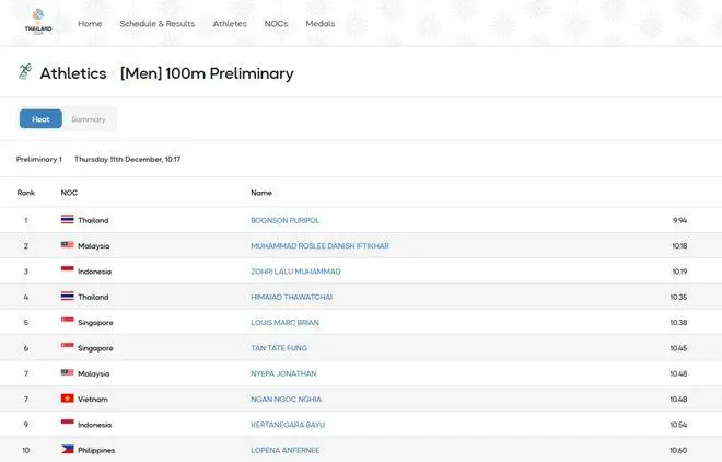 19岁泰国短跑新星创佳绩 100米200米双双跻身亚洲历史前五